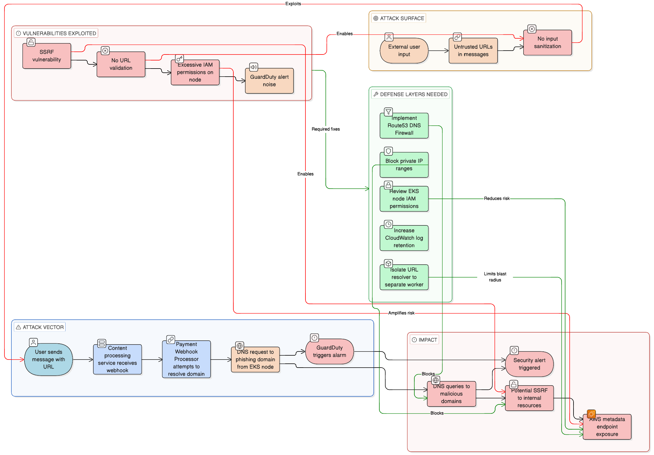 Flow: user sends a URL → app resolves it on EKS → DNS → GuardDuty alert; fix with DNS Firewall, block private IPs, tighten node IAM, isolate the worker