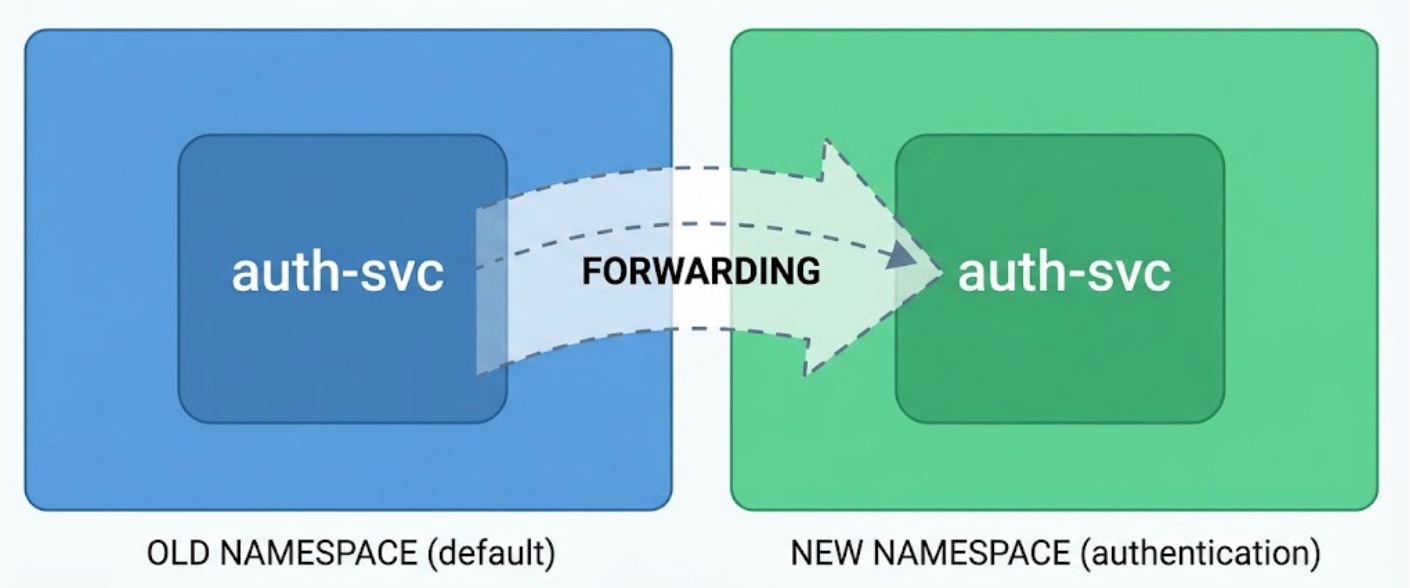 auth-svc in the old default namespace forwarding to auth-svc in the new authentication namespace