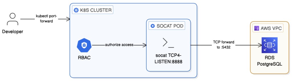 Simple RDS Access Architecture
